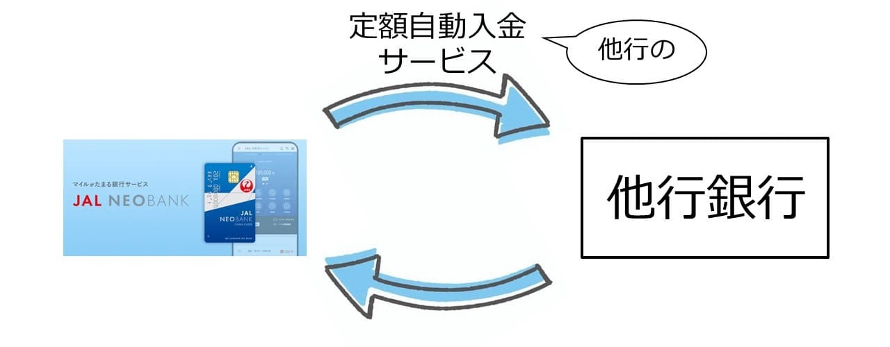 定額自動入金サービス